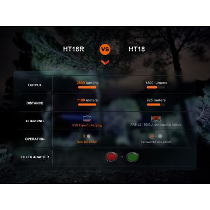 Fenix HT18R - Dimmbare, aufladbare LED-Taschenlampe LED/1x21700 IP68 2800 lm 42 h 5000 mAh