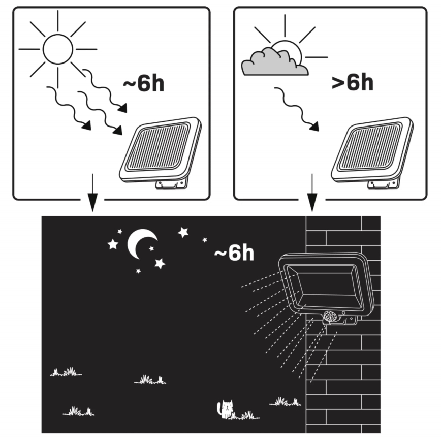 LED Solarstrahler mit DUO-Sensor LED/1W/3,7V 1200 mAh IP44