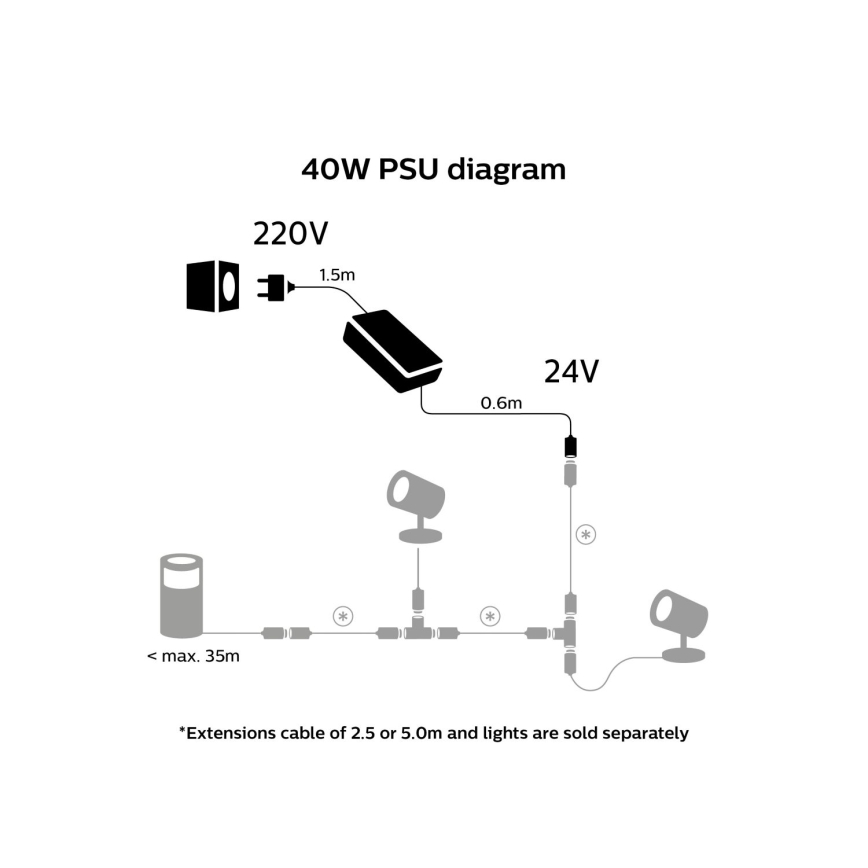 Philips - Netzteil Hue 40W/24V/230V IP67